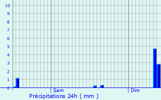 Graphique des précipitations prvues pour Welfrange