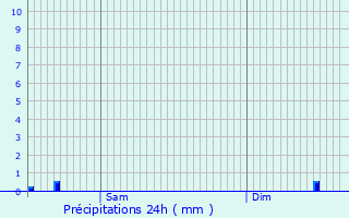 Graphique des précipitations prvues pour Roedgen