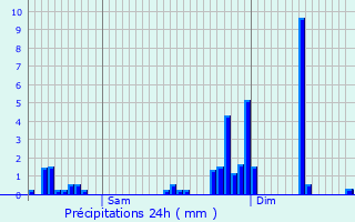 Graphique des précipitations prvues pour Lingolsheim