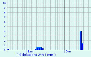 Graphique des précipitations prvues pour Nospelt