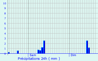 Graphique des précipitations prvues pour Brouch