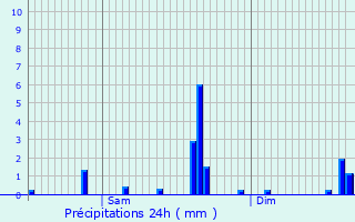 Graphique des précipitations prvues pour Lieler