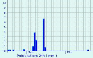 Graphique des précipitations prvues pour Oberschlinder