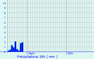 Graphique des précipitations prvues pour Frameries