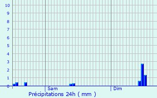 Graphique des précipitations prvues pour Sprinckange