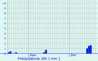 Graphique des précipitations prvues pour Kleinbettingen