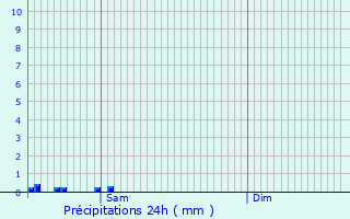 Graphique des précipitations prvues pour Wickrange