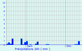 Graphique des précipitations prvues pour Boussac-Bourg