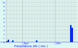 Graphique des précipitations prvues pour Fingig