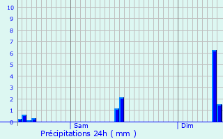 Graphique des précipitations prvues pour Schweich