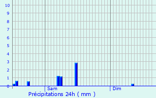 Graphique des précipitations prvues pour Heispelt-ls-Wahl