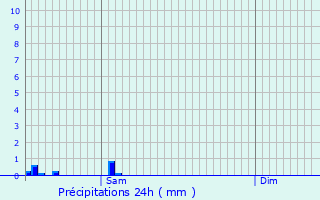 Graphique des précipitations prvues pour Ttange