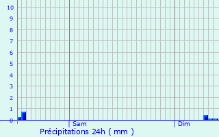 Graphique des précipitations prvues pour Gonderange