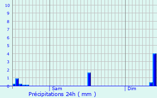 Graphique des précipitations prvues pour Garnich