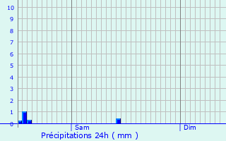 Graphique des précipitations prvues pour Rombach-Martelange