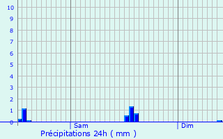 Graphique des précipitations prvues pour Peppange