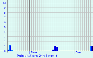 Graphique des précipitations prvues pour Crauthem