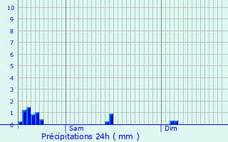 Graphique des précipitations prvues pour Paliseul