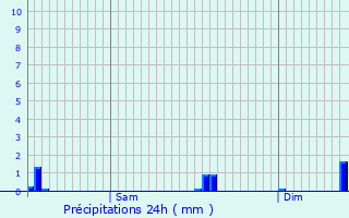 Graphique des précipitations prvues pour Roeser