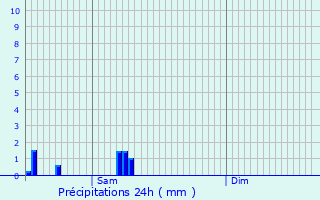 Graphique des précipitations prvues pour Wolwelange