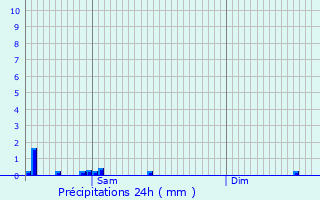 Graphique des précipitations prvues pour Soleuvre