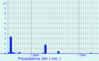 Graphique des précipitations prvues pour Houyet