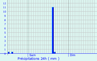 Graphique des précipitations prvues pour Vielsalm