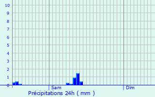 Graphique des précipitations prvues pour Ferme Fuhrman