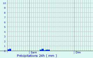 Graphique des précipitations prvues pour Grundmuhle