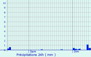 Graphique des précipitations prvues pour Stotzheim