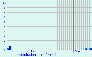 Graphique des précipitations prvues pour Eisenborn