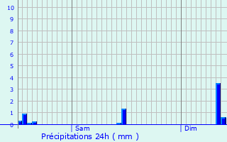 Graphique des précipitations prvues pour Calmus