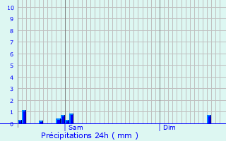 Graphique des précipitations prvues pour Ttange