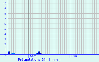 Graphique des précipitations prvues pour Le Ployron