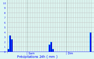 Graphique des précipitations prvues pour Burdinne