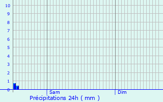 Graphique des précipitations prvues pour Jarnac