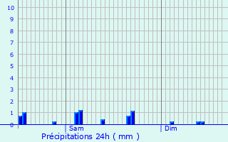 Graphique des précipitations prvues pour Weiler