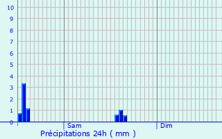 Graphique des précipitations prvues pour Donceel