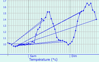 Graphique des tempratures prvues pour Troine-Route