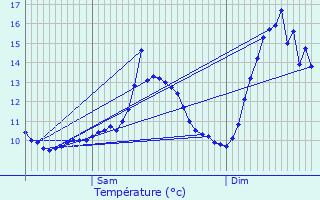 Graphique des tempratures prvues pour Hoscheiderdickt