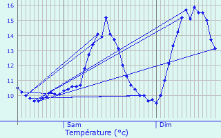 Graphique des tempratures prvues pour Dorscheid