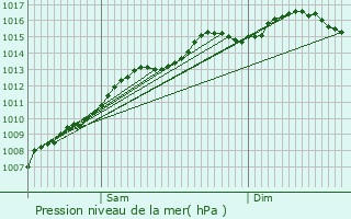 Graphe de la pression atmosphrique prvue pour Tourrettes-sur-Loup