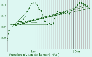 Graphe de la pression atmosphrique prvue pour Hoeselt