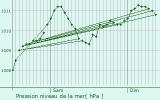 Graphe de la pression atmosphrique prvue pour Neufchteau