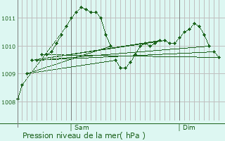 Graphe de la pression atmosphrique prvue pour Hinkel