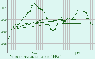 Graphe de la pression atmosphrique prvue pour Vianden