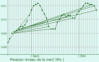 Graphe de la pression atmosphrique prvue pour Bassenge