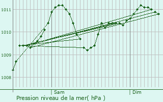 Graphe de la pression atmosphrique prvue pour Lummen