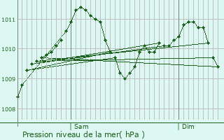 Graphe de la pression atmosphrique prvue pour Bettendorf