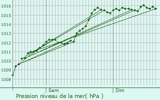 Graphe de la pression atmosphrique prvue pour Varages